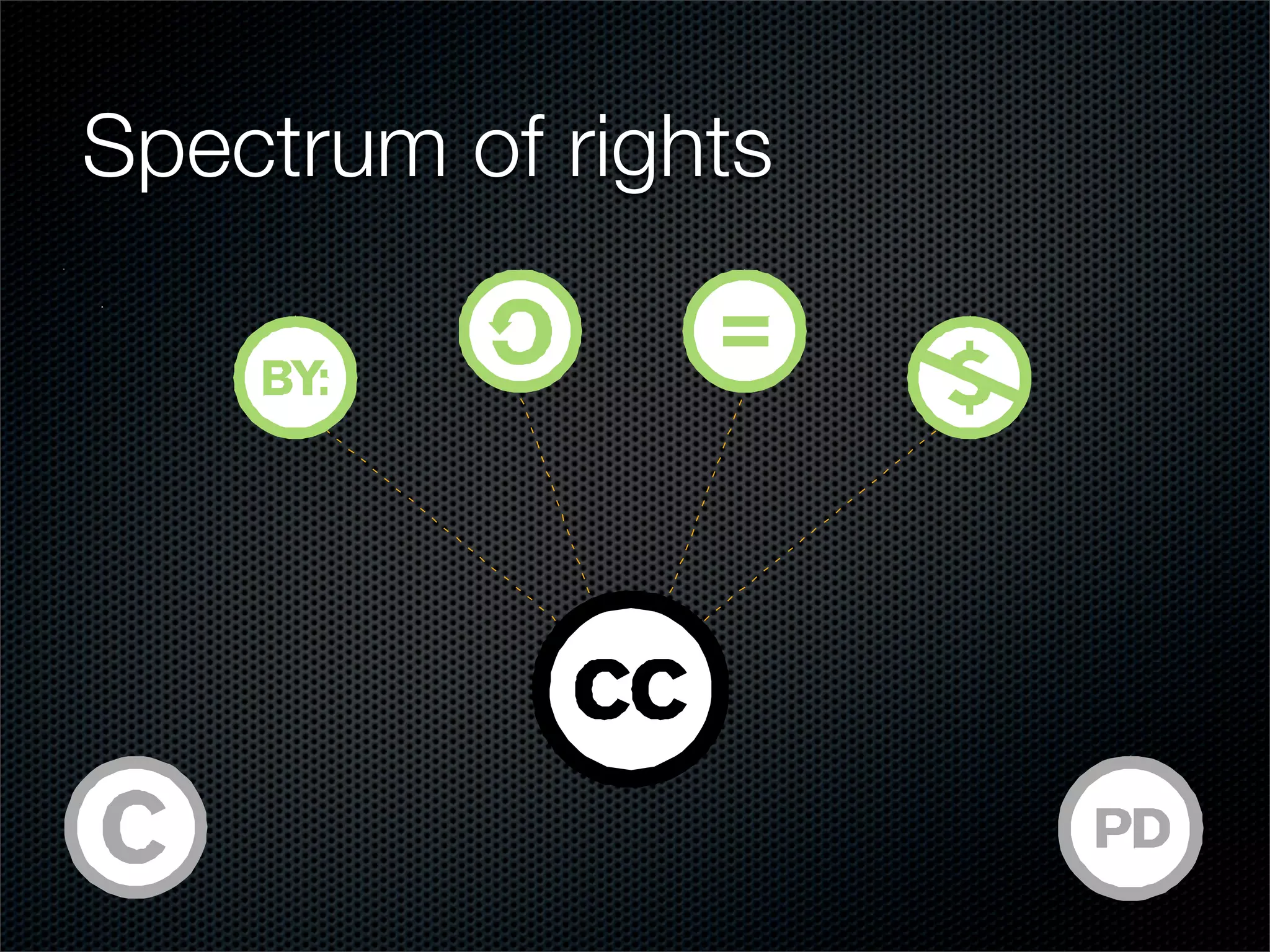 Spectrum of rights
 