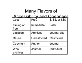 Many Flavors of
Accessibility and Openness
Cost        Free           $, $$, or $$$
Timing of   Immediate      Later
free
Location    Archives       Journal site
Reuse       Unrestricted   Restricted
Copyright   Author         Journal
Who         Journal        Individual
archives
 