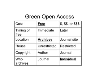 Green Open Access
Cost        Free           $, $$, or $$$
Timing of   Immediate      Later
free
Location    Archives       Journal site
Reuse       Unrestricted   Restricted
Copyright   Author         Journal
Who         Journal        Individual
archives
 