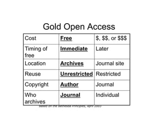 Gold Open Access
Cost                  Free                     $, $$, or $$$
Timing of             Immediate                Later
free
Location              Archives                 Journal site
Reuse                 Unrestricted Restricted
Copyright             Author                   Journal
Who                   Journal                  Individual
archives
       Based on the Bethesda Principles, April 2003
 