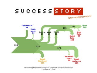 successstory
(SELF-ADVERTISEMENT)
Measuring Reproducibility in Computer Systems Research 
Colbert et al. (2014)
 