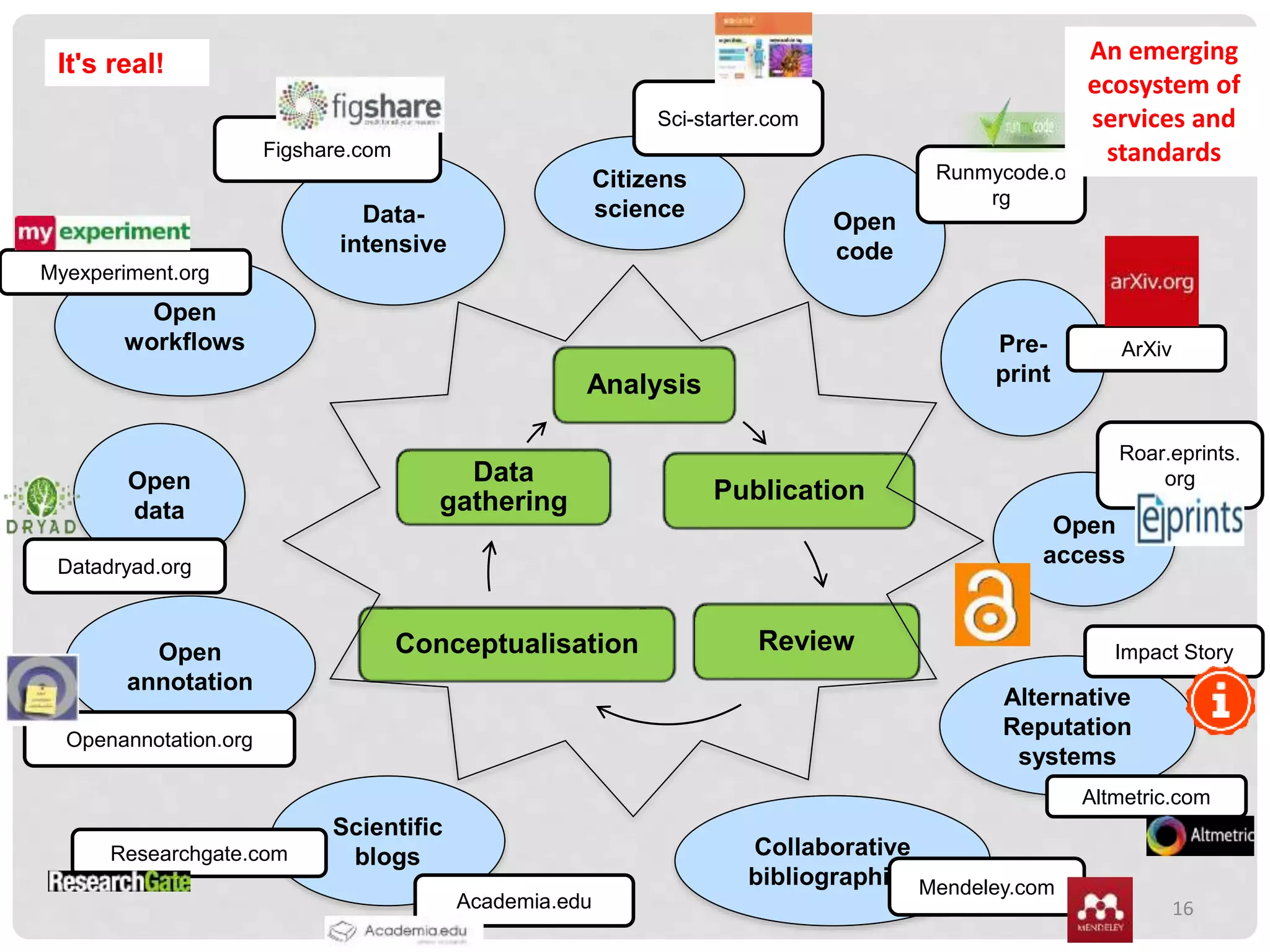 16
Analysis
Publication
ReviewConceptualisation
Data
gathering
Open
access
Scientific
blogs Collaborative
bibliographies
Alternative
Reputation
systems
Citizens
science
Open
code
Open
workflows
Open
annotation
Open
data
Pre-
print
Data-
intensive
Sci-starter.com
Runmycode.o
rg
ArXiv
Roar.eprints.
org
Impact Story
Altmetric.com
Mendeley.com
Academia.edu
Researchgate.com
Openannotation.org
Datadryad.org
Myexperiment.org
Figshare.com
An emerging
ecosystem of
services and
standards
It's real!
 