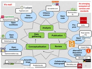 16
Analysis
Publication
ReviewConceptualisation
Data
gathering
Open
access
Scientific
blogs Collaborative
bibliographies
Alternative
Reputation
systems
Citizens
science
Open
code
Open
workflows
Open
annotation
Open
data
Pre-
print
Data-
intensive
Sci-starter.com
Runmycode.o
rg
ArXiv
Roar.eprints.
org
Impact Story
Altmetric.com
Mendeley.com
Academia.edu
Researchgate.com
Openannotation.org
Datadryad.org
Myexperiment.org
Figshare.com
An emerging
ecosystem of
services and
standards
It's real!
 