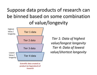 Highest
Value /
longevity
Lowest
Value /
longevity
Tier 1: Data of highest
value/longest longevity
Tier 4: Data of lowest
value/shortest longevity
Tier 1 data
Tier 2 data
Tier 3 data
Tier 4 data
Suppose data products of research can
be binned based on some combination
of value/longevity
Scientific data created as
product (or byproduct) of
research
 