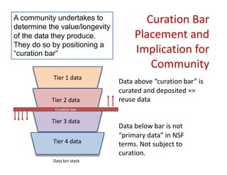 Data above “curation bar” is
curated and deposited ==
reuse data
Data below bar is not
“primary data” in NSF
terms. Not subject to
curation.
Data bin stack
Curation Bar
Placement and
Implication for
Community
Tier 1 data
Tier 2 data
Tier 3 data
Tier 4 data
Curation bar
A community undertakes to
determine the value/longevity
of the data they produce.
They do so by positioning a
“curation bar”
 