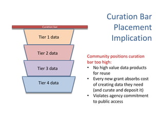 Community positions curation
bar too high:
• No high value data products
for reuse
• Every new grant absorbs cost
of creating data they need
(and curate and deposit it)
• Violates agency commitment
to public access
Curation Bar
Placement
Implication
Curation bar
Tier 1 data
Tier 2 data
Tier 3 data
Tier 4 data
 