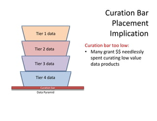 Data Pyramid
Curation Bar
Placement
ImplicationTier 1 data
Tier 2 data
Tier 3 data
Tier 4 data
Curation bar
Curation bar too low:
• Many grant $$ needlessly
spent curating low value
data products
 