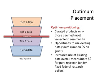Optimum positioning:
• Curated products only
those deemed most
valuable to community
• Opportunity to use existing
data (saves curation $$ on
grant)
• Increased use of existing
data overall means more $$
for pure research (under
fixed federal research
dollars)
Data Pyramid
Tier 1 data
Tier 2 data
Tier 3 data
Tier 4 data
Curation bar
Optimum
Placement
 