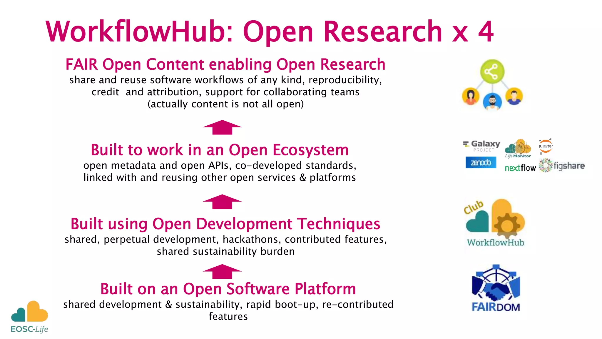 WorkflowHub: Open Research x 4
FAIR Open Content enabling Open Research
share and reuse software workflows of any kind, reproducibility,
credit and attribution, support for collaborating teams
(actually content is not all open)
Built on an Open Software Platform
shared development & sustainability, rapid boot-up, re-contributed
features
Built using Open Development Techniques
shared, perpetual development, hackathons, contributed features,
shared sustainability burden
Built to work in an Open Ecosystem
open metadata and open APIs, co-developed standards,
linked with and reusing other open services & platforms
 