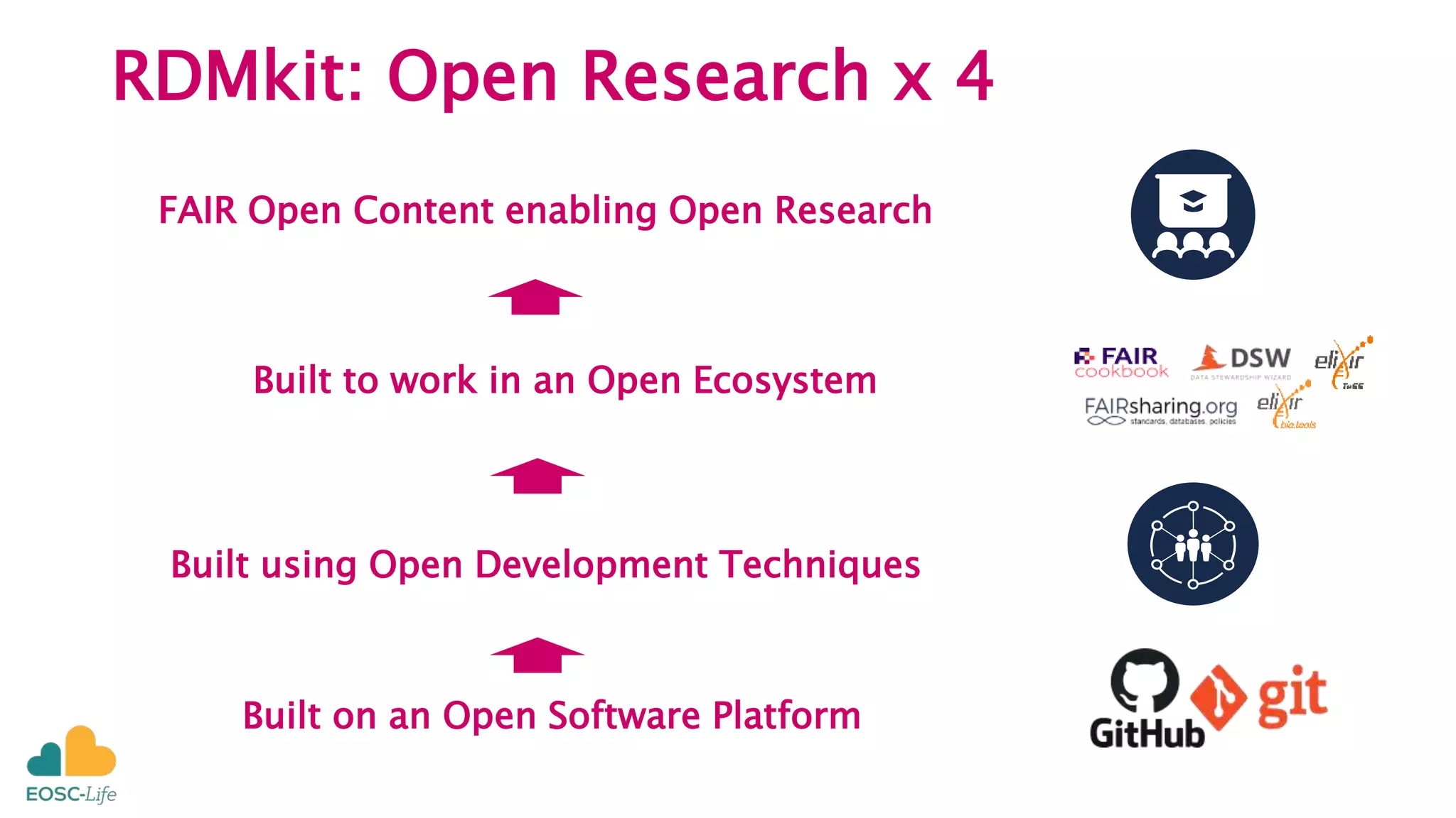 RDMkit: Open Research x 4
Built on an Open Software Platform
Built using Open Development Techniques
FAIR Open Content enabling Open Research
Built to work in an Open Ecosystem
 