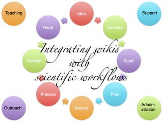 Integrating wikis with scientific workflows