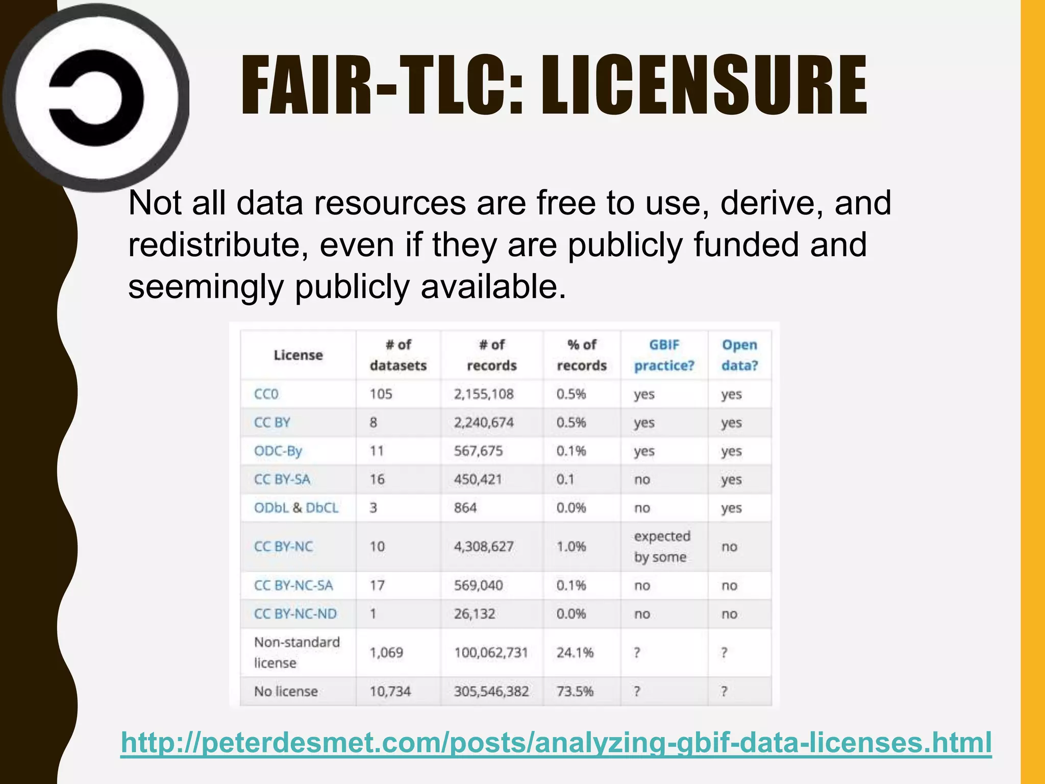 FAIR-TLC: LICENSURE
http://peterdesmet.com/posts/analyzing-gbif-data-licenses.html
Not all data resources are free to use, derive, and
redistribute, even if they are publicly funded and
seemingly publicly available.
 