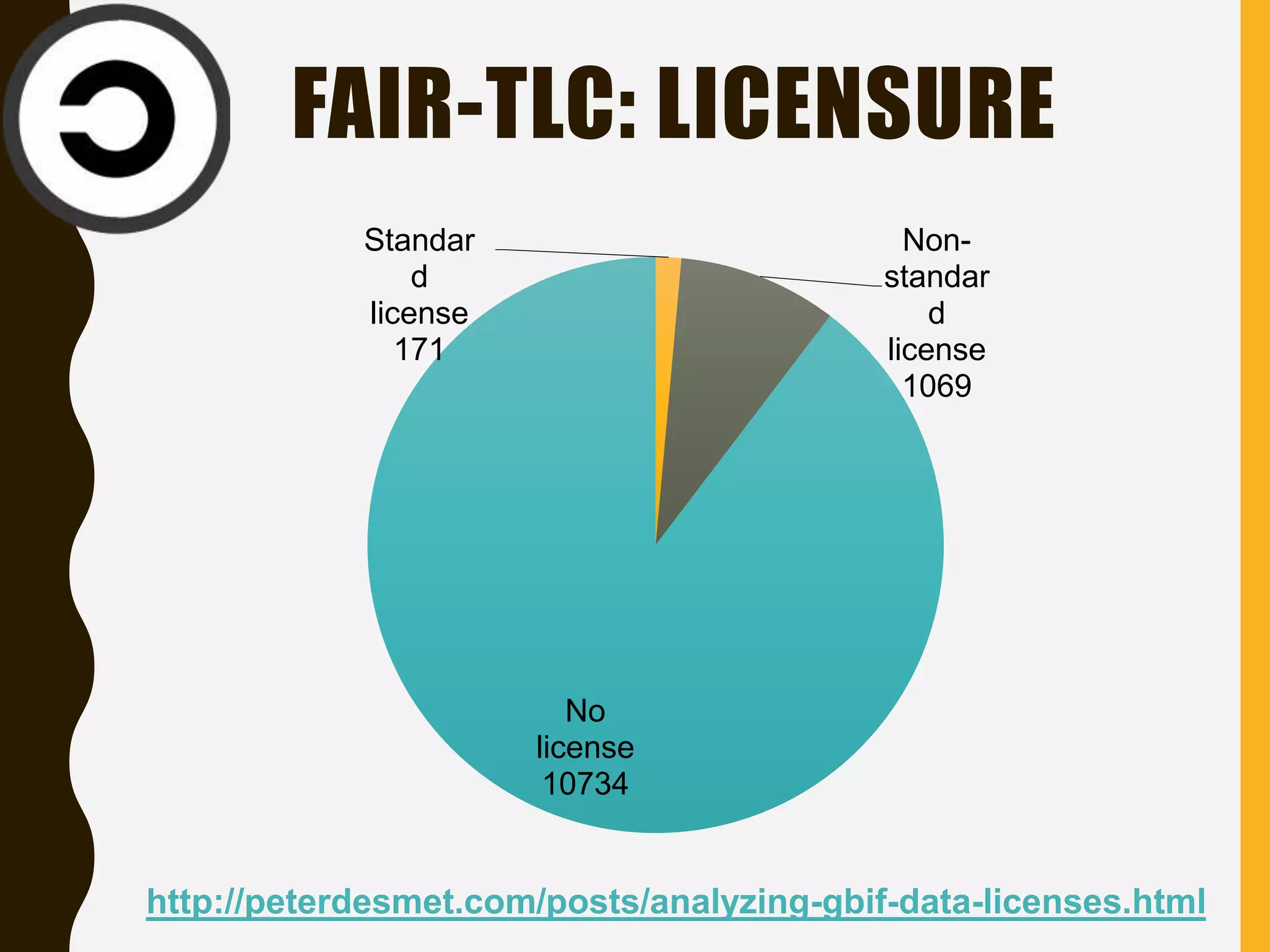 FAIR-TLC: LICENSURE
http://peterdesmet.com/posts/analyzing-gbif-data-licenses.html
Standar
d
license
171
Non-
standar
d
license
1069
No
license
10734
 