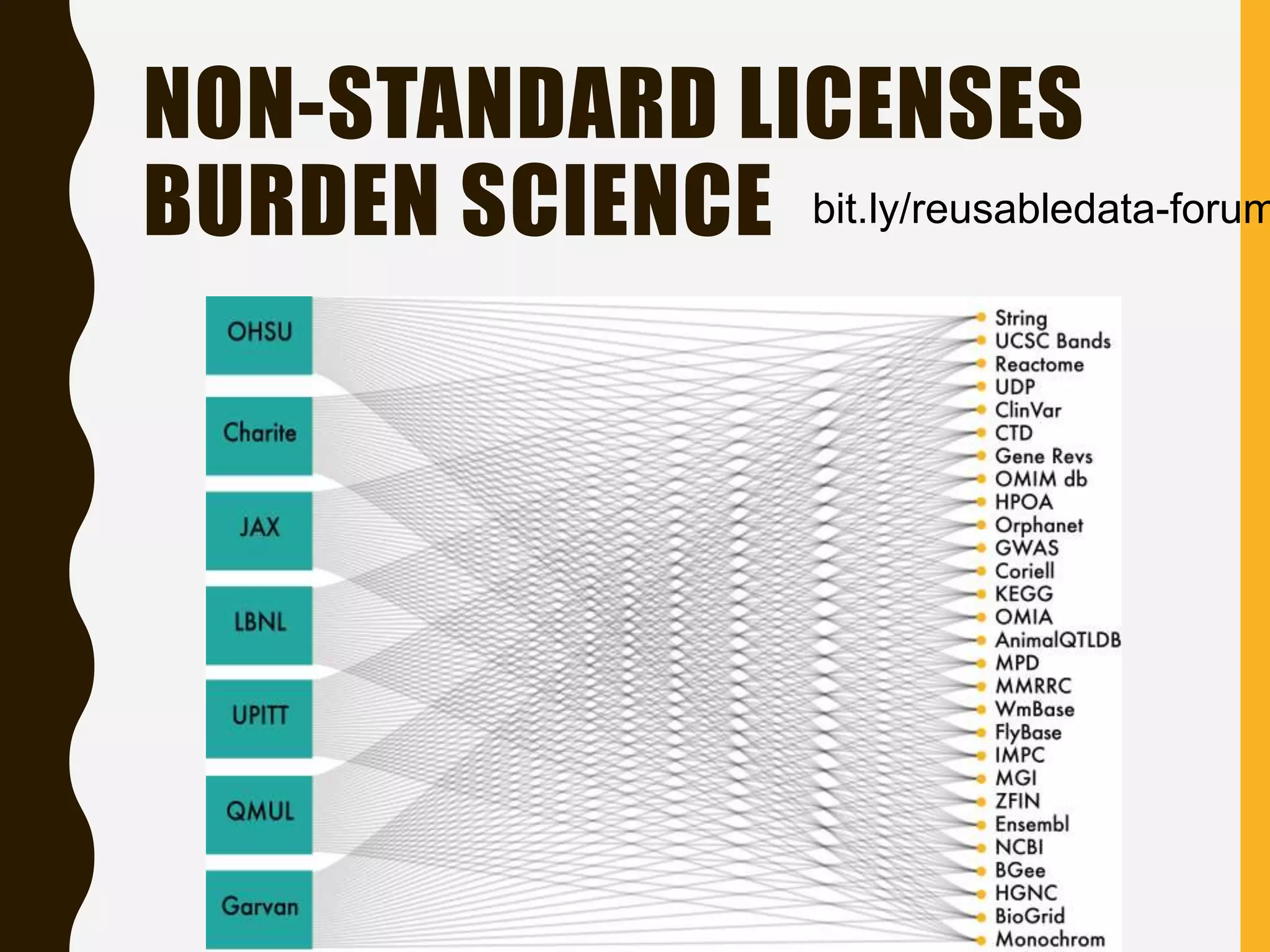 NON-STANDARD LICENSES
BURDEN SCIENCE bit.ly/reusabledata-forum
 