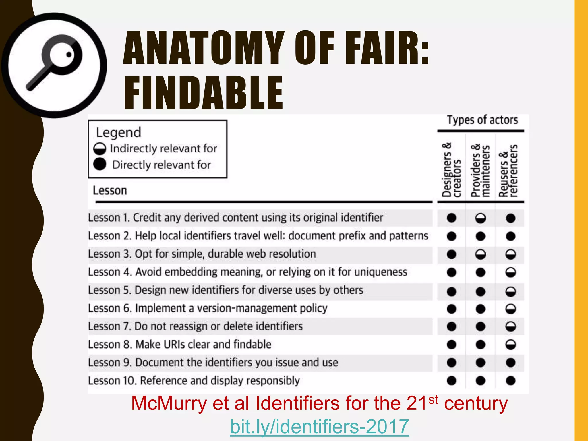 ANATOMY OF FAIR:
FINDABLE
 persistent identifier
 rich metadata
 registered or indexed in a searchable resource
McMurry et al Identifiers for the 21st century
bit.ly/identifiers-2017
 