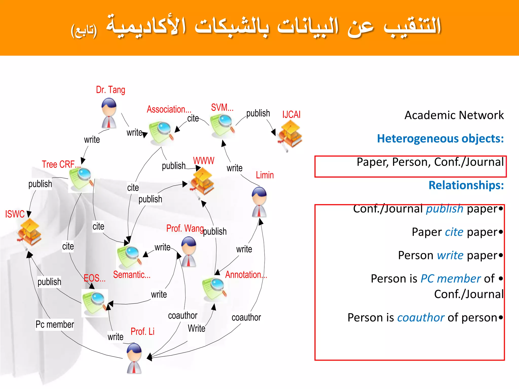 ‫األكاديمية‬ ‫بالشبكات‬ ‫البيانات‬ ‫عن‬ ‫التنسيب‬(‫تابع‬)
write
write
cite
cite
cite
write
write
write
cite
Write
publish
publish
publish
publish
publish
publish
write
write
coauthor coauthor
Dr. Tang
Limin
Prof. Wang
Prof. Li
SVM...Association...
Tree CRF...
Semantic...EOS... Annotation...
IJCAI
ISWC
WWW
Pc member
Academic Network
Heterogeneous objects:
Paper, Person, Conf./Journal
Relationships:
•Conf./Journal publish paper
•Paper cite paper
•Person write paper
•Person is PC member of
Conf./Journal
•Person is coauthor of person
 