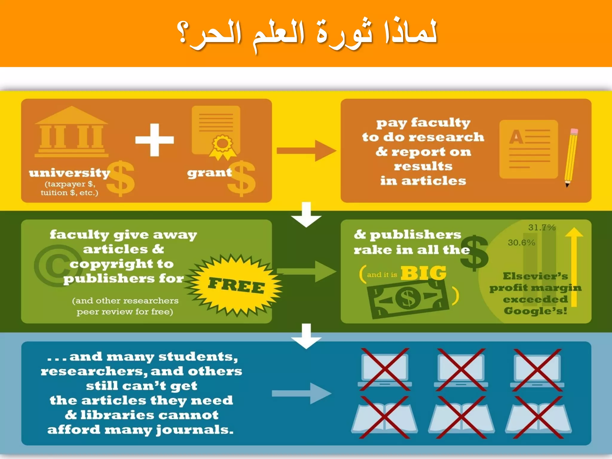 ‫الحر؟‬ ‫العلم‬ ‫ثورة‬ ‫لماذا‬
 