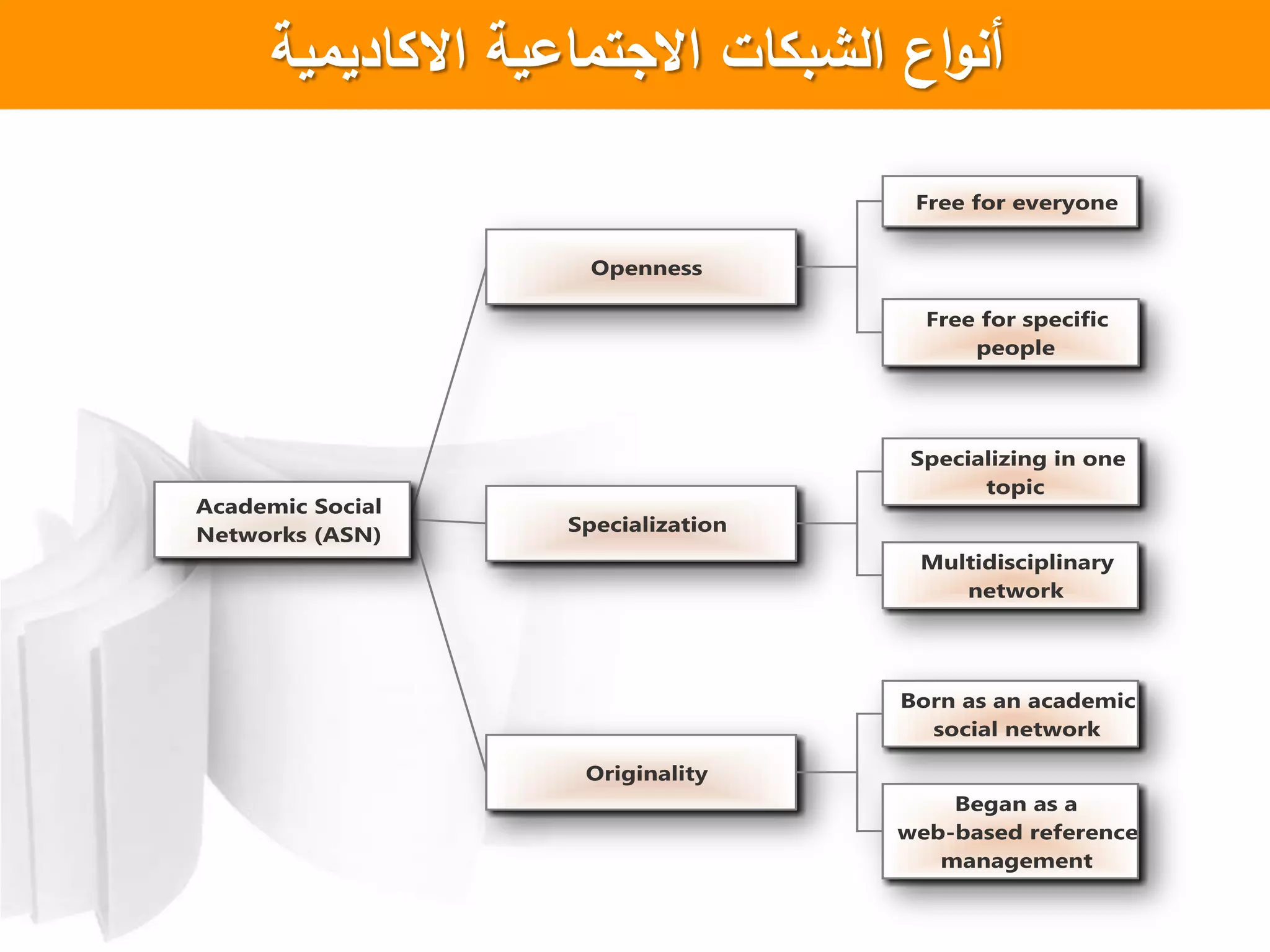 ‫اع‬‫و‬‫أن‬‫االكاديمية‬ ‫االجتماعية‬ ‫الشبكات‬
 