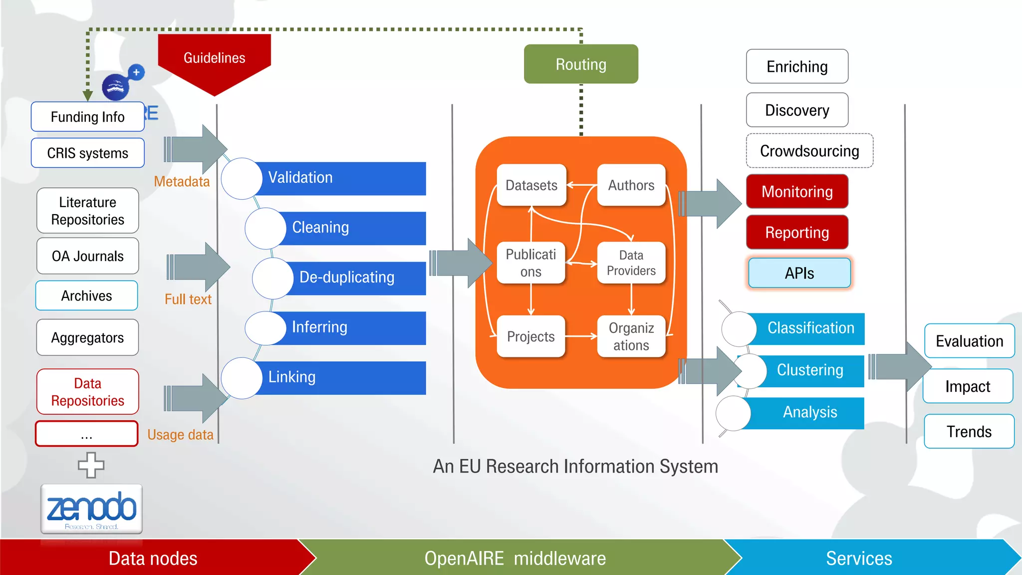 Frontiers Workshop: Data Services in an Open-Access World, Lausanne, 8 Feb 2017
Literature
Repositories
OA Journals
Funding Info
Validation
Cleaning
De-duplicating
Inferring
Linking
Organiz
ations
Projects
AuthorsDatasets
Publicati
ons
Data
Providers
…
Monitoring
Reporting
Evaluation
Impact
Classification
Clustering
Analysis
CRIS systems
An EU Research Information System
Data
Repositories
Metadata
Full text
Usage data
Discovery
Crowdsourcing
APIs
Trends
Aggregators
Enriching
ServicesOpenAIRE middlewareData nodes
Routing
Archives
Guidelines
 
