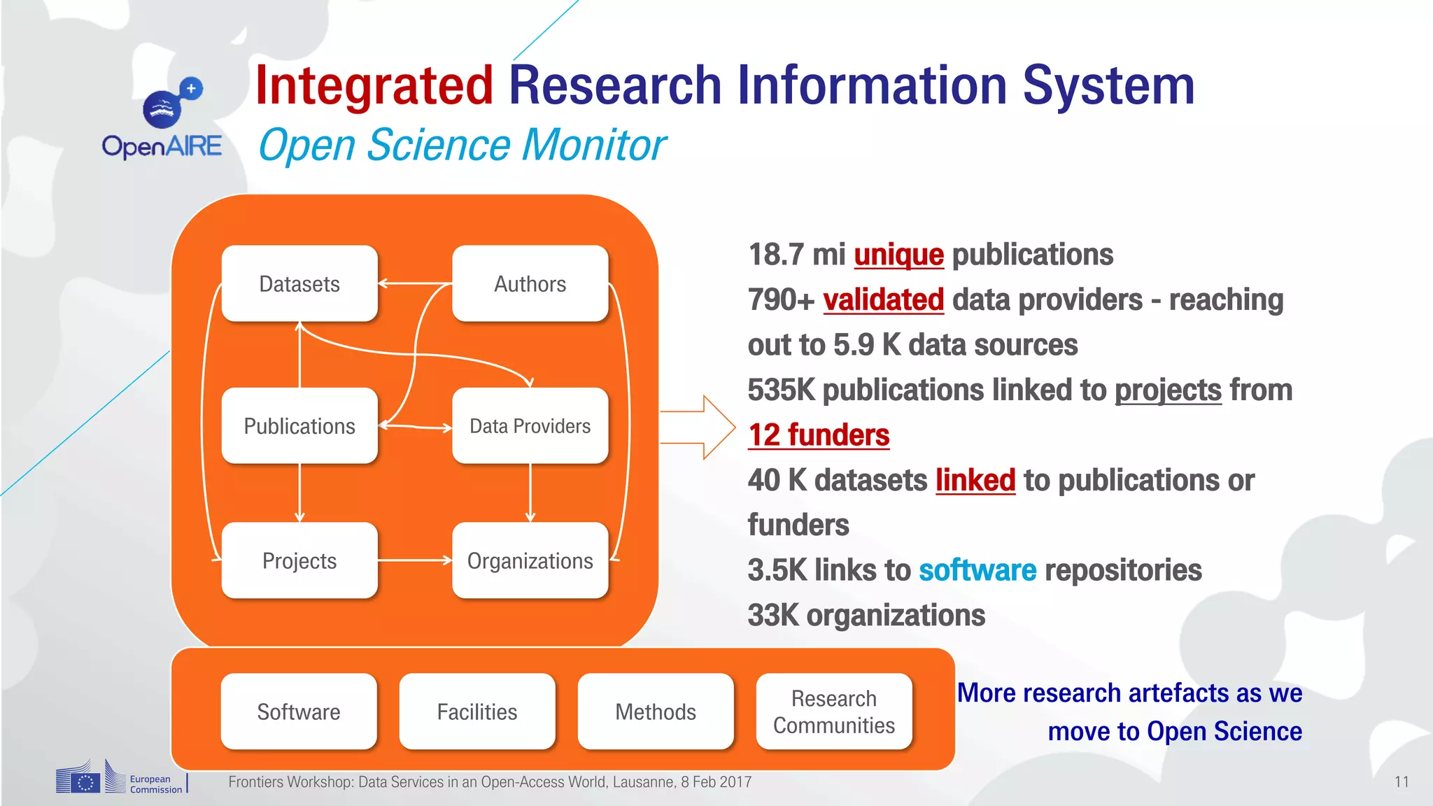 Integrated Research Information System
Open Science Monitor
18.7 mi unique publications
790+ validated data providers - reaching
out to 5.9 K data sources
535K publications linked to projects from
12 funders
40 K datasets linked to publications or
funders
3.5K links to software repositories
33K organizations
OrganizationsProjects
AuthorsDatasets
Publications Data Providers
Software Facilities Methods
Research
Communities
More research artefacts as we
move to Open Science
Frontiers Workshop: Data Services in an Open-Access World, Lausanne, 8 Feb 2017 11
 