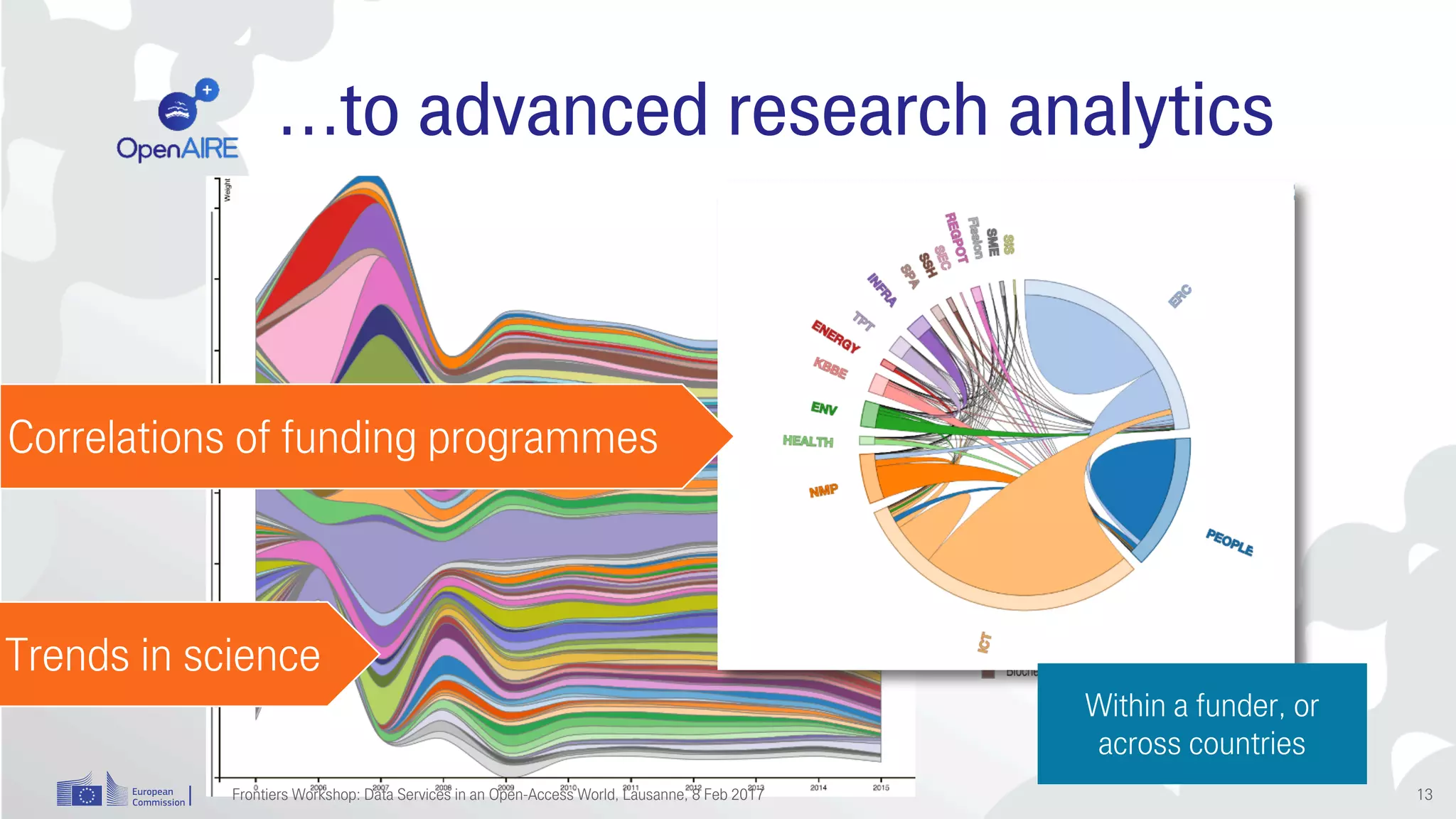 Text and data mining
(Topic Modeling)
Interactive visualization for
drill-down information
…
…to advanced research analytics
Frontiers Workshop: Data Services in an Open-Access World, Lausanne, 8 Feb 2017
Trends in science
Correlations of funding programmes
Within a funder, or
across countries
13
 