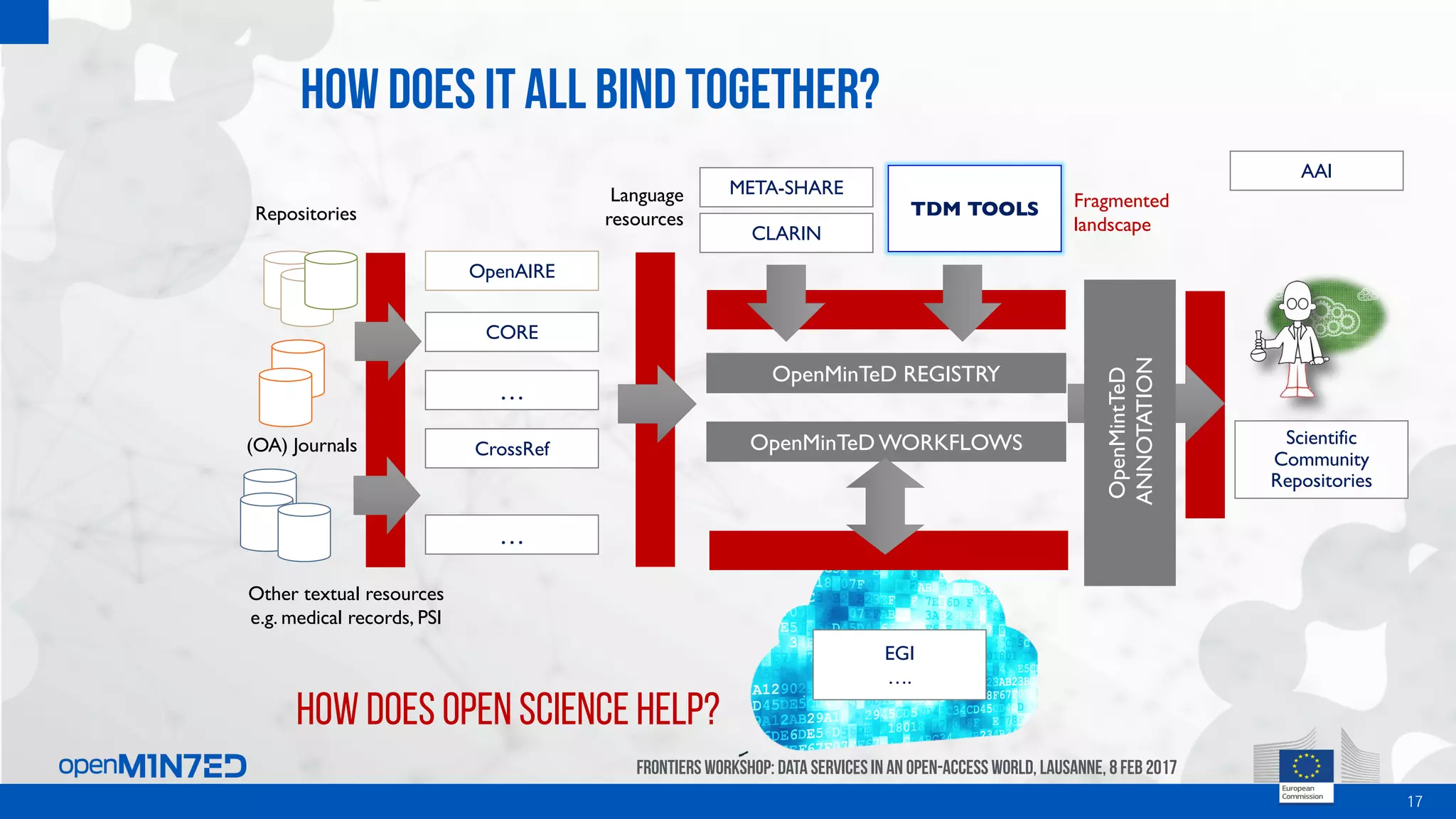 How does It all bind together?
17
OpenAIRE
CORE
CrossRef
…
OpenMinTeD REGISTRY
CLARIN
META-SHARE
OpenMinTeDWORKFLOWS
TDM TOOLSRepositories
(OA) Journals
Other textual resources
e.g. medical records, PSI
How DOES open Science help?
Language
resources
…
FrontiersWorkshop: Data Servicesin an Open-AccessWorld, Lausanne, 8Feb 2017
EGI
….
Scientific
Community
Repositories
AAI
OpenMintTeD
ANNOTATION
Fragmented
landscape
 