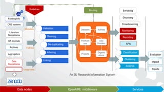 Frontiers Workshop: Data Services in an Open-Access World, Lausanne, 8 Feb 2017
Literature
Repositories
OA Journals
Funding Info
Validation
Cleaning
De-duplicating
Inferring
Linking
Organiz
ations
Projects
AuthorsDatasets
Publicati
ons
Data
Providers
…
Monitoring
Reporting
Evaluation
Impact
Classification
Clustering
Analysis
CRIS systems
An EU Research Information System
Data
Repositories
Metadata
Full text
Usage data
Discovery
Crowdsourcing
APIs
Trends
Aggregators
Enriching
ServicesOpenAIRE middlewareData nodes
Routing
Archives
Guidelines
 