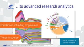 Text and data mining
(Topic Modeling)
Interactive visualization for
drill-down information
…
…to advanced research analytics
Frontiers Workshop: Data Services in an Open-Access World, Lausanne, 8 Feb 2017
Trends in science
Correlations of funding programmes
Within a funder, or
across countries
13
 