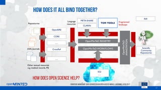 How does It all bind together?
17
OpenAIRE
CORE
CrossRef
…
OpenMinTeD REGISTRY
CLARIN
META-SHARE
OpenMinTeDWORKFLOWS
TDM T...