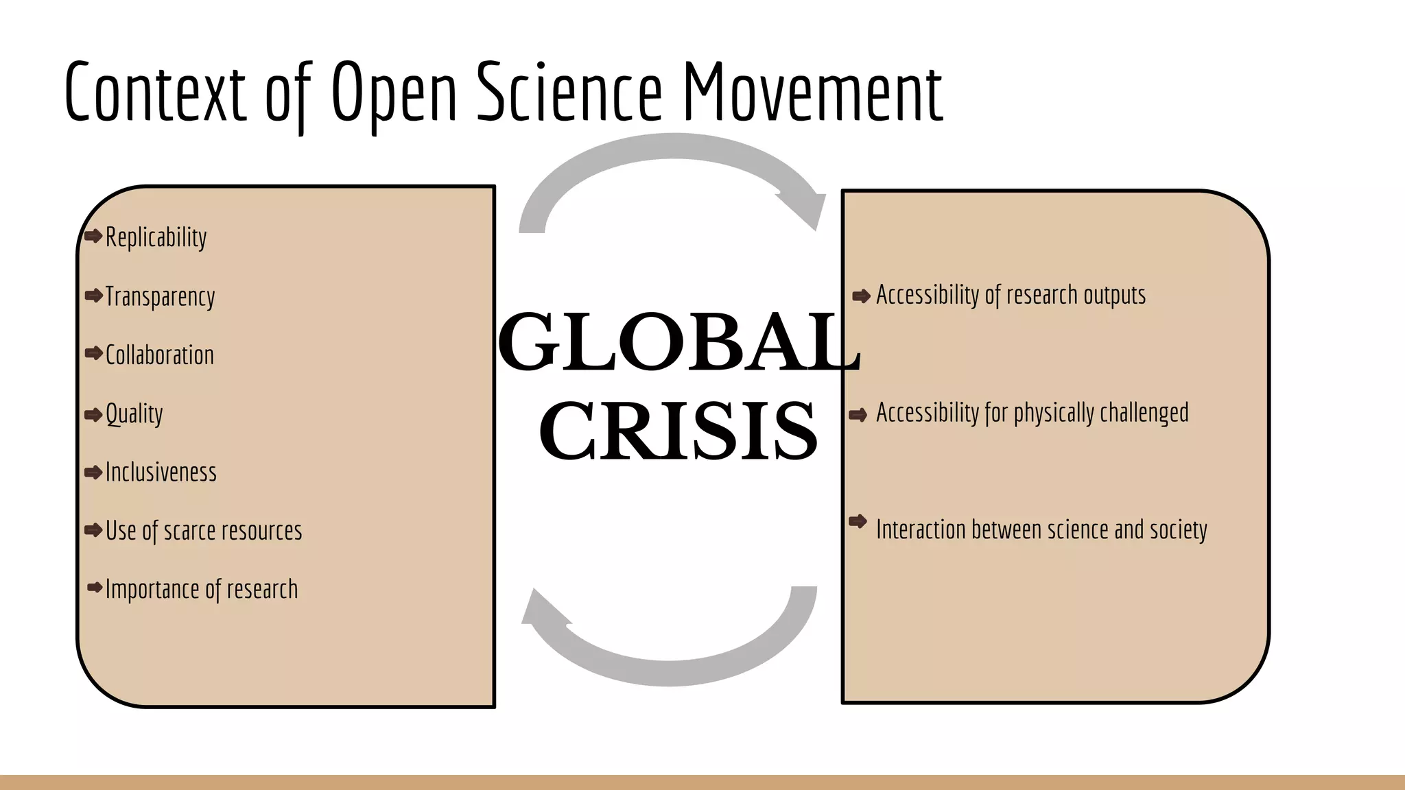 Context of Open Science Movement
Replicability
Transparency
Collaboration
Quality
Inclusiveness
Use of scarce resources
Importance of research
Accessibility of research outputs
Accessibility for physically challenged
Interaction between science and society
GLOBAL
CRISIS
 