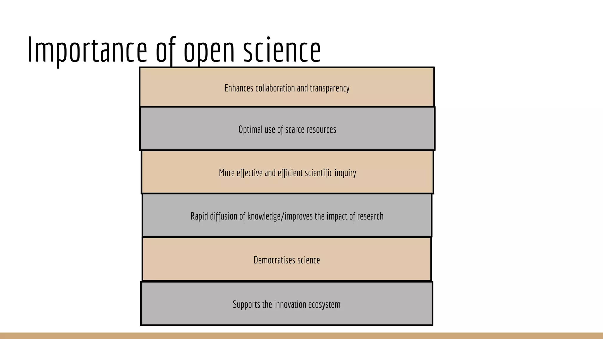 Importance of open science
Enhances collaboration and transparency
Optimal use of scarce resources
More effective and efficient scientific inquiry
Rapid diffusion of knowledge/improves the impact of research
Democratises science
Supports the innovation ecosystem
 