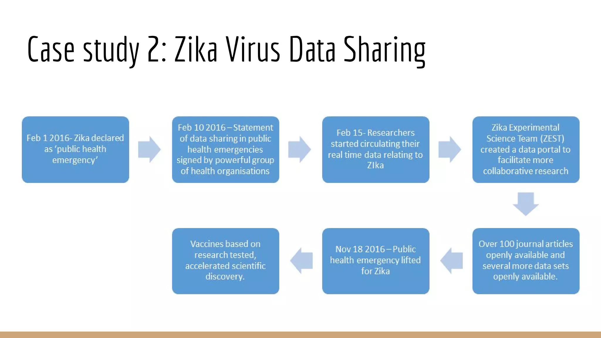 Case study 2: Zika Virus Data Sharing
 