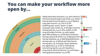 • adding alternative evaluation, e.g. with altmetrics
• communicating through social media, e.g. Twitter
• sharing posters & presentations, e.g. at FigShare
• using open licenses, e.g. CC0 or CC-BY
• publishing open access, ‘green’ or ‘gold’
• using open peer review e.g. at Peerage of Science
• sharing preprints, e.g. at arXiv, bioRxiv or OSF
• using actionable formats, e.g. with Jupyter
• open XML-drafting e.g. at Overleaf or Authorea
• sharing protocols & workfl. e.g. at MyExperiment
• sharing notebooks e.g. at OpenNotebookScience
• sharing code e.g. at GitHub with GNU license
• sharing data, e.g. at Zenodo, Dryad, Dataverse
• pre-registering, e.g. at OSF or AsPredicted
• commenting openly, e.g. with Hypothes.is
• using shared reference libraries, e.g. with Zotero
• sharing (grant) proposals, e.g. at RIO
You can make your workflow more
open by…
CCBY,Kramer&Bosman
 