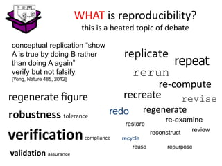 re-compute
replicate
rerun
repeat
re-examine
repurpose
recreate
reuse
restore
reconstruct review
regenerate
revise
recycle
conceptual replication “show
A is true by doing B rather
than doing A again”
verify but not falsify
[Yong, Nature 485, 2012]
regenerate figure
redo
WHAT is reproducibility?
this is a heated topic of debate
robustness tolerance
verificationcompliance
validation assurance
 