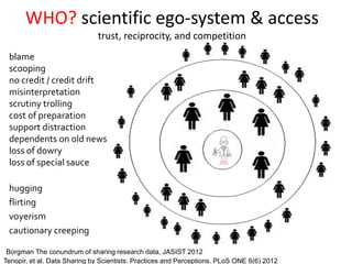 WHO? scientific ego-system & access
trust, reciprocity, and competition
blame
scooping
no credit / credit drift
misinterpretation
scrutiny trolling
cost of preparation
support distraction
dependents on old news
loss of dowry
loss of special sauce
hugging
flirting
voyerism
cautionary creeping
Tenopir, et al. Data Sharing by Scientists: Practices and Perceptions. PLoS ONE 6(6) 2012
Borgman The conundrum of sharing research data, JASIST 2012
 