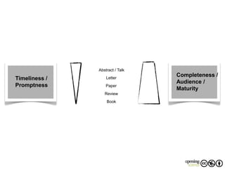 Abstract / Talk
Paper
Review
Book
Completeness /
Audience /
Maturity
Timeliness /
Promptness
Letter
 