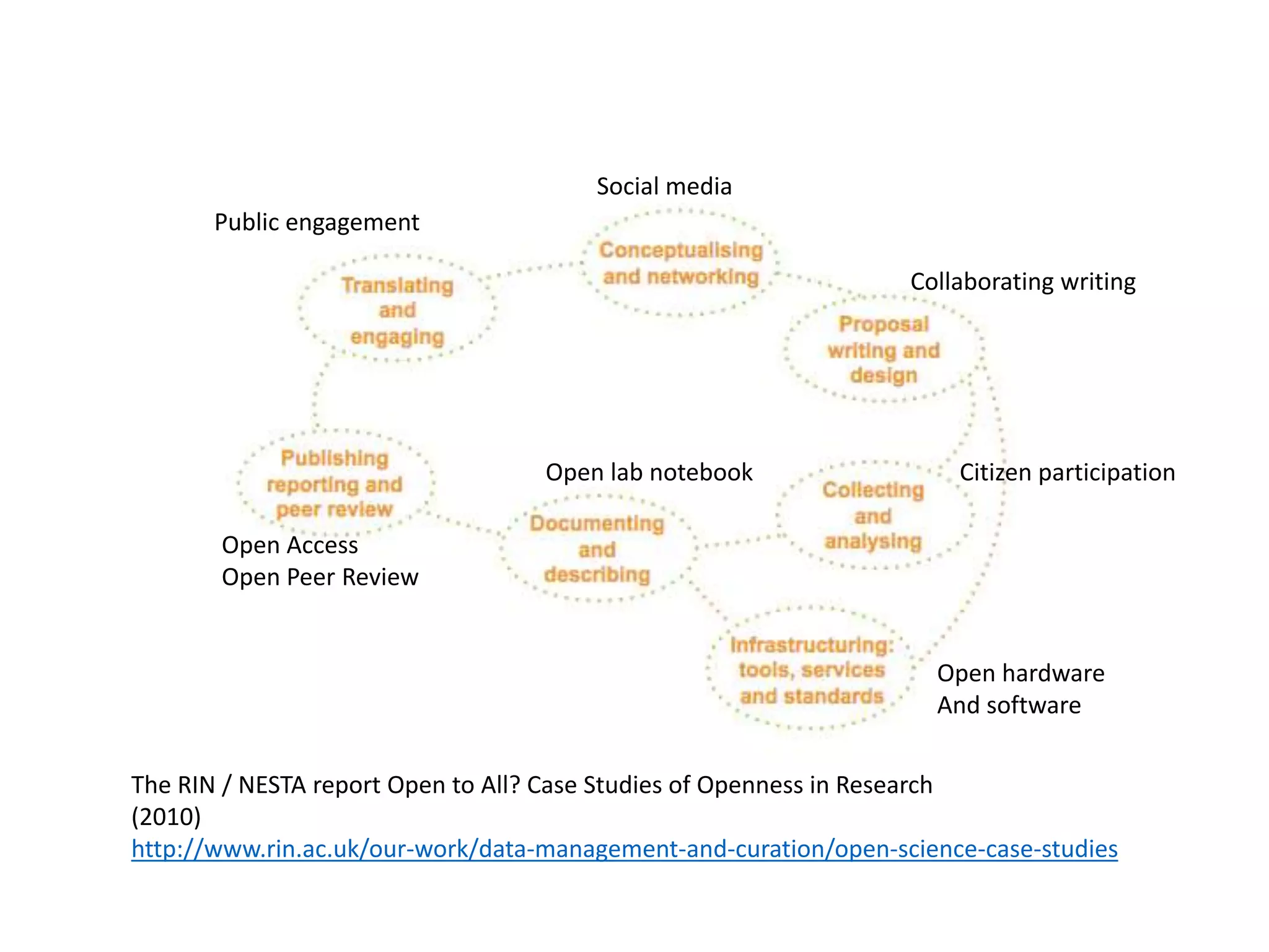 Collaborating writing 
Citizen participation 
Open hardware 
And software 
Public engagement 
Social media 
Open lab notebook 
Open Access 
Open Peer Review 
The RIN / NESTA report Open to All? Case Studies of Openness in Research 
(2010) 
http://www.rin.ac.uk/our-work/data-management-and-curation/open-science-case-studies 
 