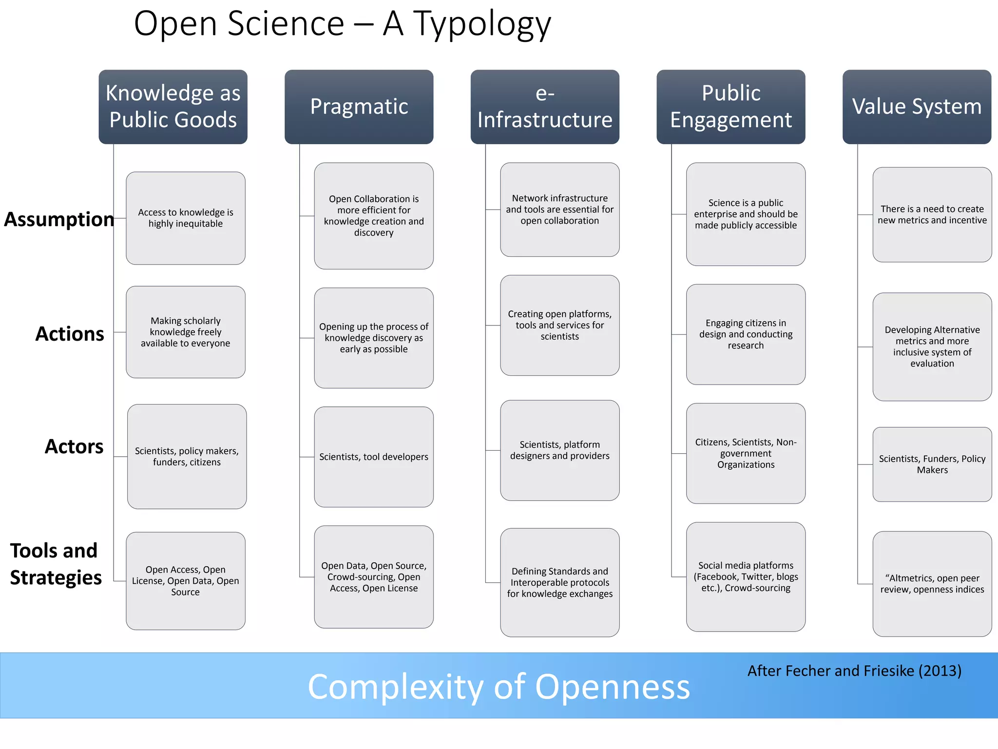 Open Science – A Typology 
Complexity of Openness 
Knowledge as 
Public Goods 
Access to knowledge is 
highly inequitable 
Making scholarly 
knowledge freely 
available to everyone 
Scientists, policy makers, 
funders, citizens 
Open Access, Open 
License, Open Data, Open 
Source 
Pragmatic 
Open Collaboration is 
more efficient for 
knowledge creation and 
discovery 
Opening up the process of 
knowledge discovery as 
early as possible 
Scientists, tool developers 
Open Data, Open Source, 
Crowd-sourcing, Open 
Access, Open License 
e- 
Infrastructure 
Network infrastructure 
and tools are essential for 
open collaboration 
Creating open platforms, 
tools and services for 
scientists 
Scientists, platform 
designers and providers 
Defining Standards and 
Interoperable protocols 
for knowledge exchanges 
Public 
Engagement 
Science is a public 
enterprise and should be 
made publicly accessible 
Engaging citizens in 
design and conducting 
research 
Citizens, Scientists, Non-government 
Organizations 
Social media platforms 
(Facebook, Twitter, blogs 
etc.), Crowd-sourcing 
Value System 
There is a need to create 
new metrics and incentive 
Developing Alternative 
metrics and more 
inclusive system of 
evaluation 
Scientists, Funders, Policy 
Makers 
“Altmetrics, open peer 
review, openness indices 
Assumption 
Actions 
Actors 
Tools and 
Strategies 
After Fecher and Friesike (2013) 
 