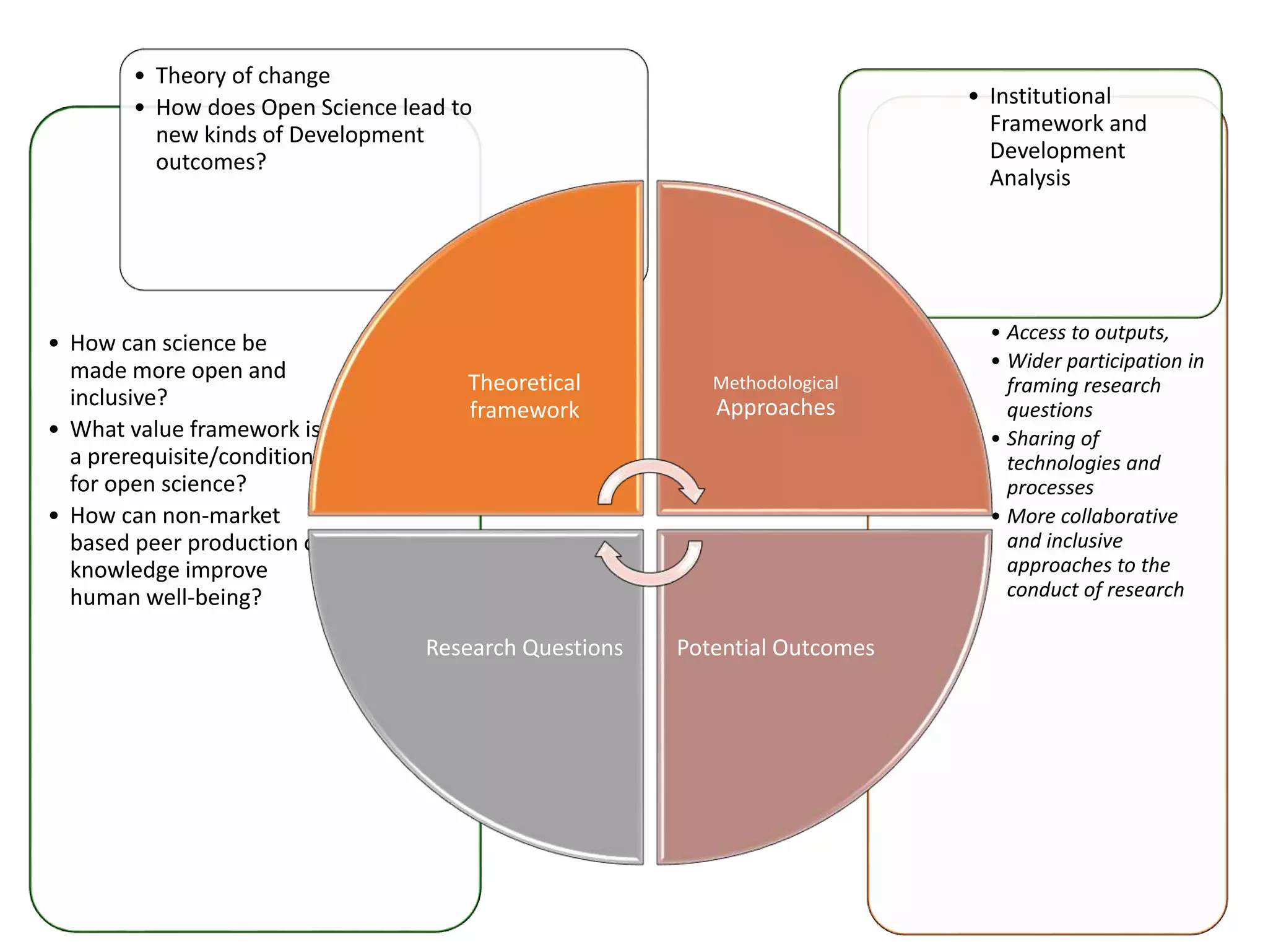 • Access to outputs, 
• Wider participation in 
framing research 
questions 
• Sharing of 
technologies and 
processes 
• More collaborative 
and inclusive 
approaches to the 
conduct of research 
• How can science be 
made more open and 
inclusive? 
• What value framework is 
a prerequisite/condition) 
for open science? 
• How can non-market 
based peer production of 
knowledge improve 
human well-being? 
• Institutional 
Framework and 
Development 
Analysis 
• Theory of change 
• How does Open Science lead to 
new kinds of Development 
outcomes? 
Theoretical 
framework 
Methodological 
Approaches 
Research Questions Potential Outcomes 
 