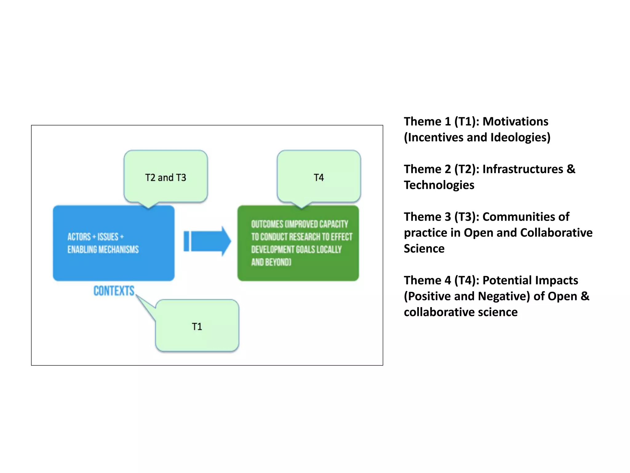 Theme 1 (T1): Motivations 
(Incentives and Ideologies) 
Theme 2 (T2): Infrastructures & 
Technologies 
Theme 3 (T3): Communities of 
practice in Open and Collaborative 
Science 
Theme 4 (T4): Potential Impacts 
(Positive and Negative) of Open & 
collaborative science 
 