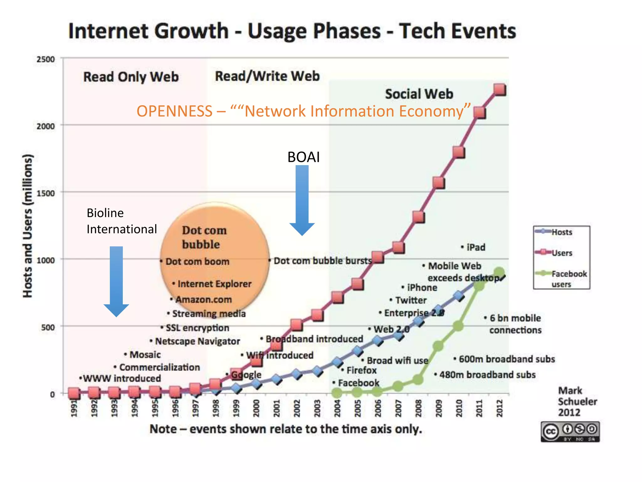 OPENNESS – ““Network Information Economy” 
BOAI 
Bioline 
International 
 