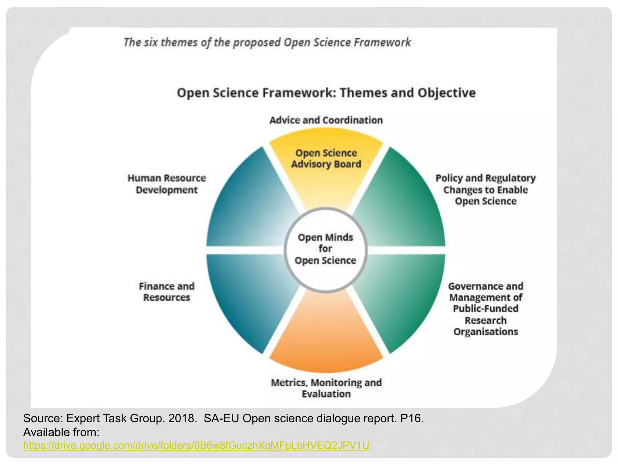 Source: Expert Task Group. 2018. SA-EU Open science dialogue report. P16.
Available from:
https://drive.google.com/drive/folders/0B6w8fGuczhXqMFpLbHVEQ2JPV1U
 
