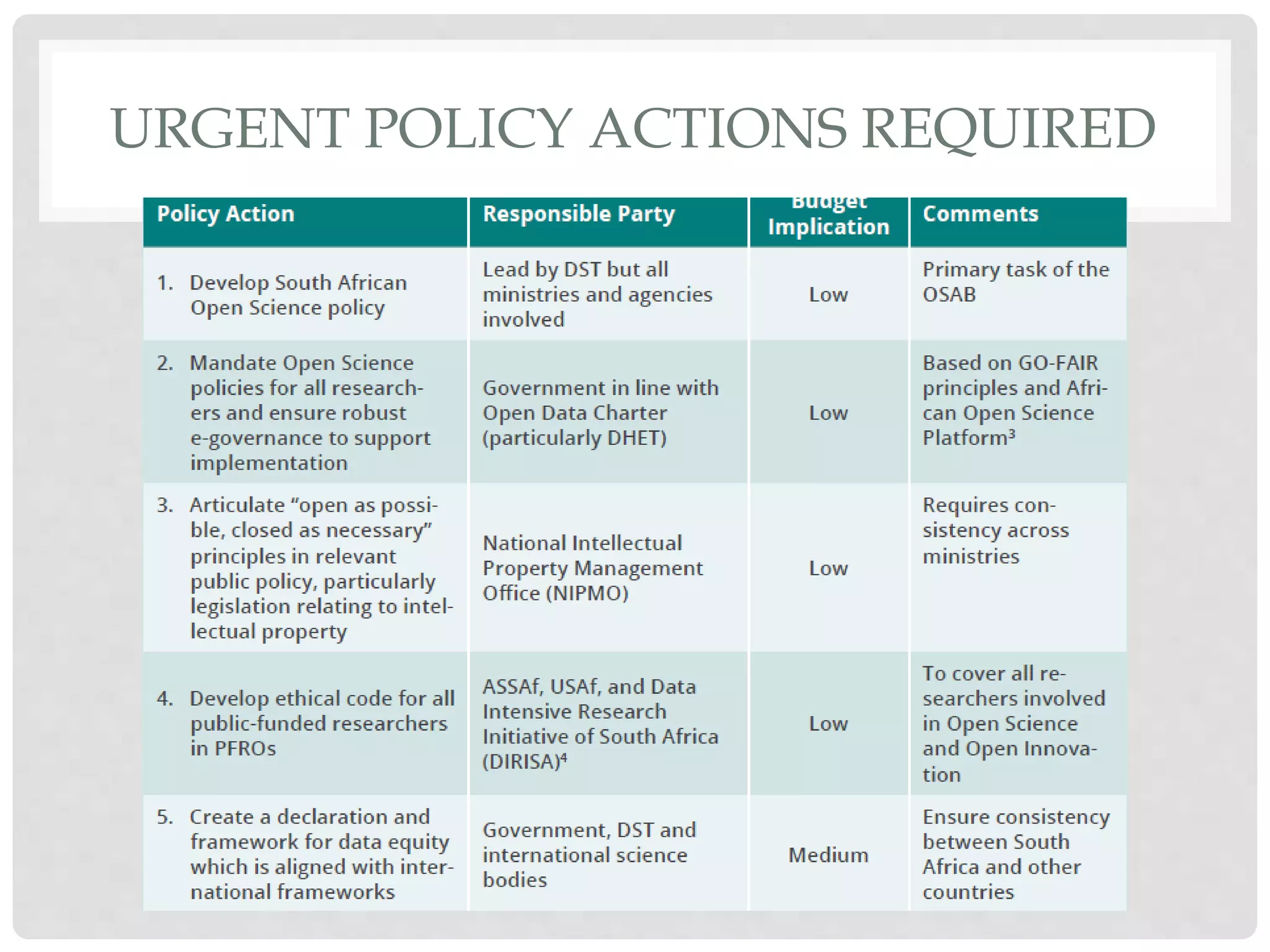 URGENT POLICY ACTIONS REQUIRED
 