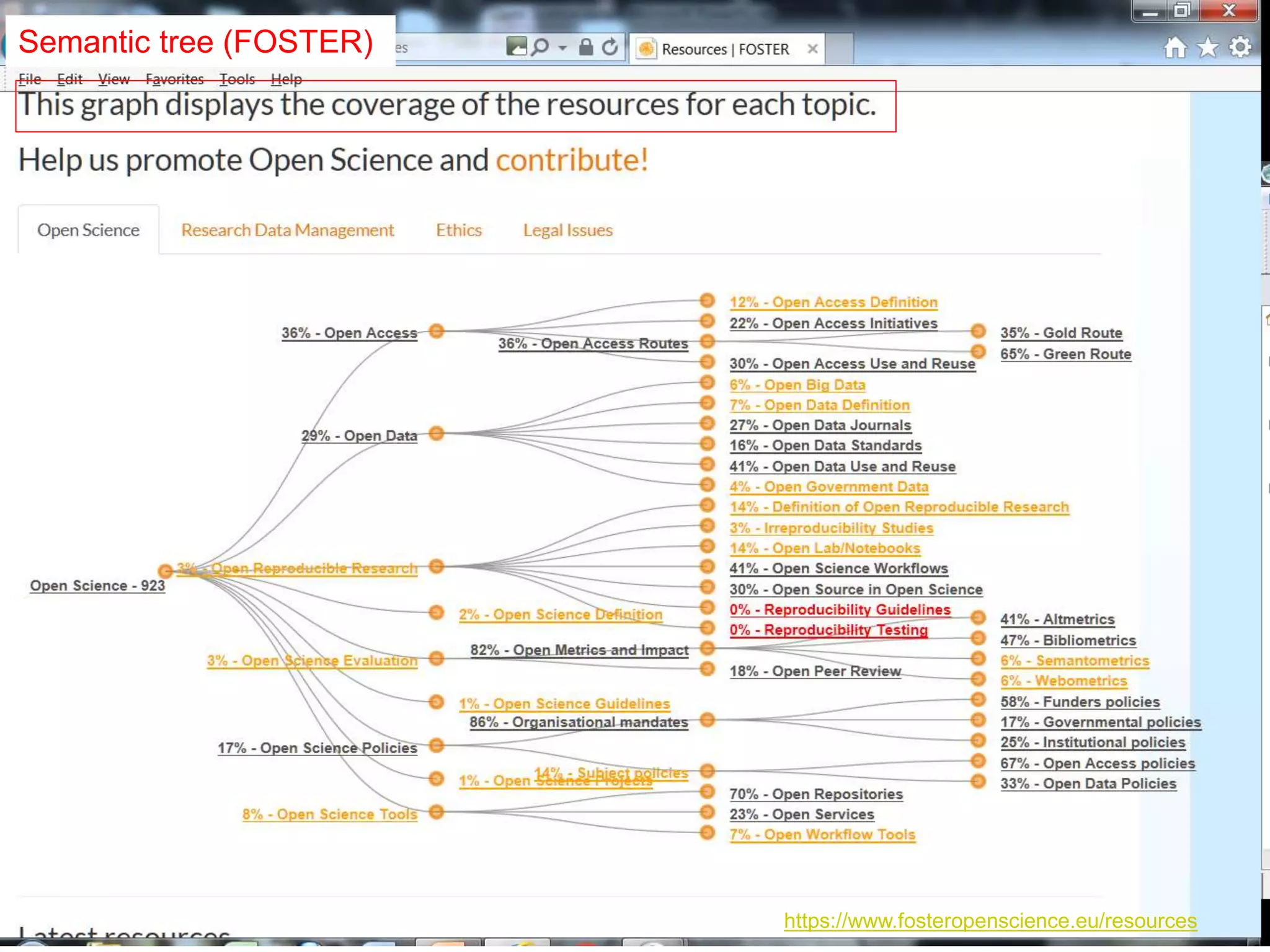 https://www.fosteropenscience.eu/resources
Semantic tree (FOSTER)
 