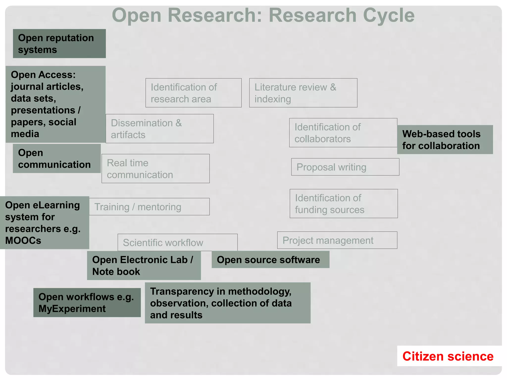 Project management
Proposal writingReal time
communication
Open
communication
Training / mentoringOpen eLearning
system for
researchers e.g.
MOOCs
Identification of
funding sources
Identification of
research area
Literature review &
indexing
Identification of
collaborators
Dissemination &
artifacts
Open Access:
journal articles,
data sets,
presentations /
papers, social
media
Scientific workflow
Open Electronic Lab /
Note book
Open source software
Web-based tools
for collaboration
Transparency in methodology,
observation, collection of data
and results
Open Research: Research Cycle
Citizen science
Open workflows e.g.
MyExperiment
Open reputation
systems
 