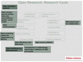 Project management
Proposal writingReal time
communication
Open
communication
Training / mentoringOpen eLearning
system for
researchers e.g.
MOOCs
Identification of
funding sources
Identification of
research area
Literature review &
indexing
Identification of
collaborators
Dissemination &
artifacts
Open Access:
journal articles,
data sets,
presentations /
papers, social
media
Scientific workflow
Open Electronic Lab /
Note book
Open source software
Web-based tools
for collaboration
Transparency in methodology,
observation, collection of data
and results
Open Research: Research Cycle
Citizen science
Open workflows e.g.
MyExperiment
Open reputation
systems
 