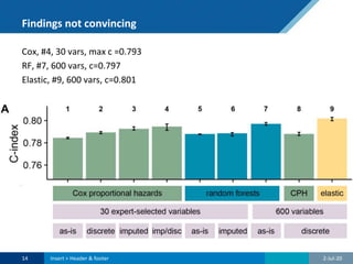 Findings not convincing
Cox, #4, 30 vars, max c =0.793
RF, #7, 600 vars, c=0.797
Elastic, #9, 600 vars, c=0.801
2-Jul-2014 Insert > Header & footer
 