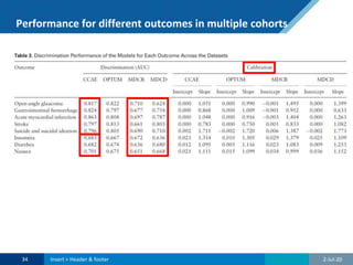 Performance for different outcomes in multiple cohorts
2-Jul-2034 Insert > Header & footer
 
