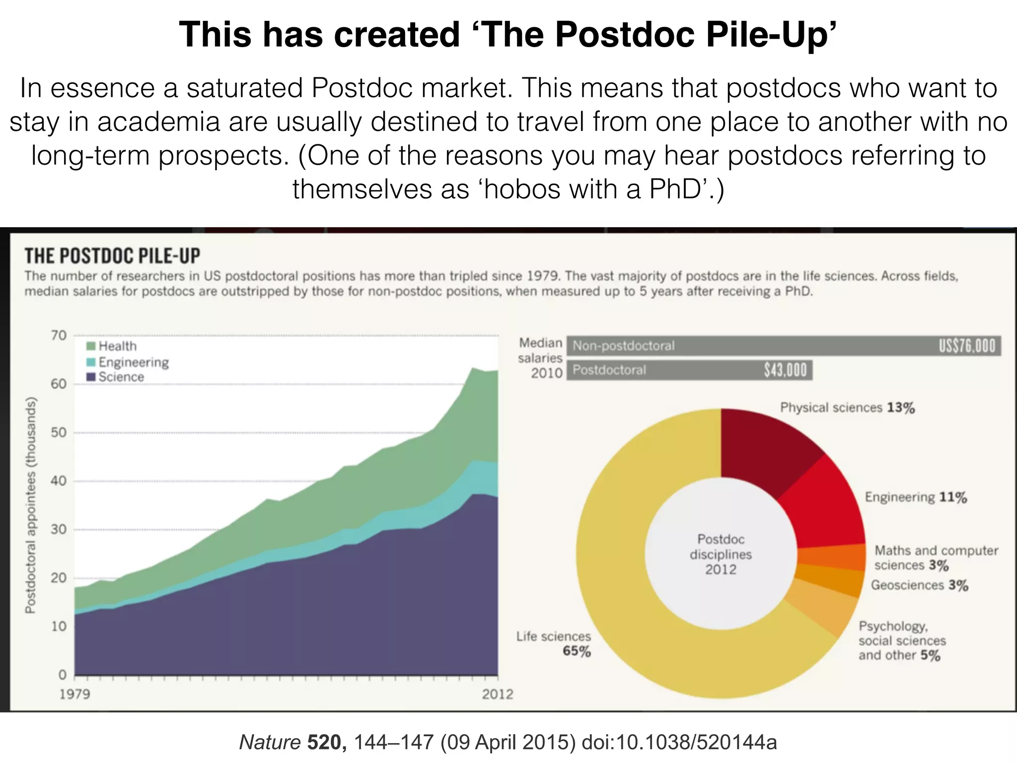 This has created ‘The Postdoc Pile-Up’
Nature 520, 144–147 (09 April 2015) doi:10.1038/520144a
In essence a saturated Postdoc market. This means that postdocs who want to
stay in academia are usually destined to travel from one place to another with no
long-term prospects. (One of the reasons you may hear postdocs referring to
themselves as ‘hobos with a PhD’.)
 