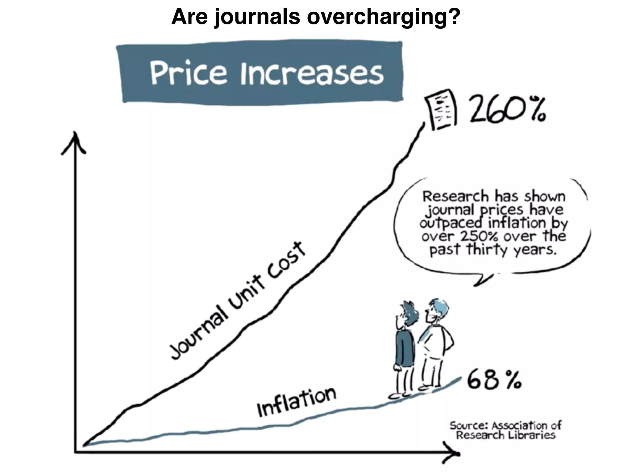 Apple:
Exxon:
Proﬁts (% of revenue) in 2011
Elsevier:
Springer:
John Wiley & Sons:
~25%
~8.5%
36% (£724m)
33.9% (£866m)
42% ($106m)
Are journals overcharging?
 